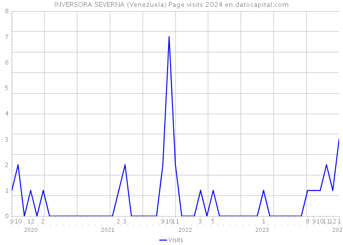 INVERSORA SEVERNA (Venezuela) Page visits 2024 