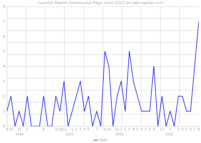 Guenter Martin (Venezuela) Page visits 2022 