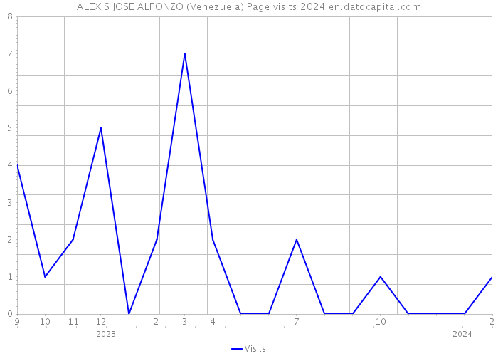 ALEXIS JOSE ALFONZO (Venezuela) Page visits 2024 