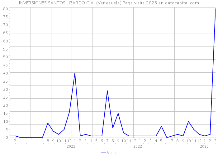 INVERSIONES SANTOS LIZARDO C.A. (Venezuela) Page visits 2023 