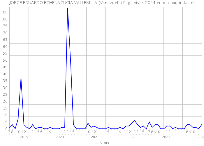JORGE EDUARDO ECHENAGUCIA VALLENILLA (Venezuela) Page visits 2024 