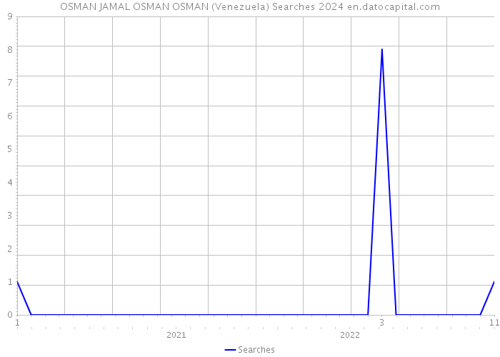 OSMAN JAMAL OSMAN OSMAN (Venezuela) Searches 2024 