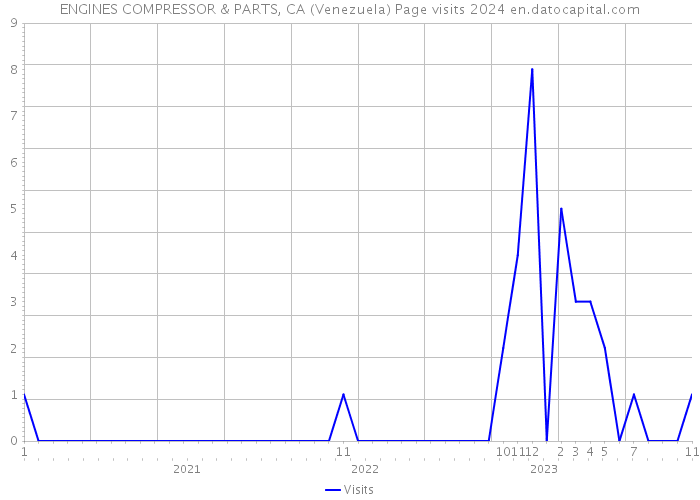 ENGINES COMPRESSOR & PARTS, CA (Venezuela) Page visits 2024 