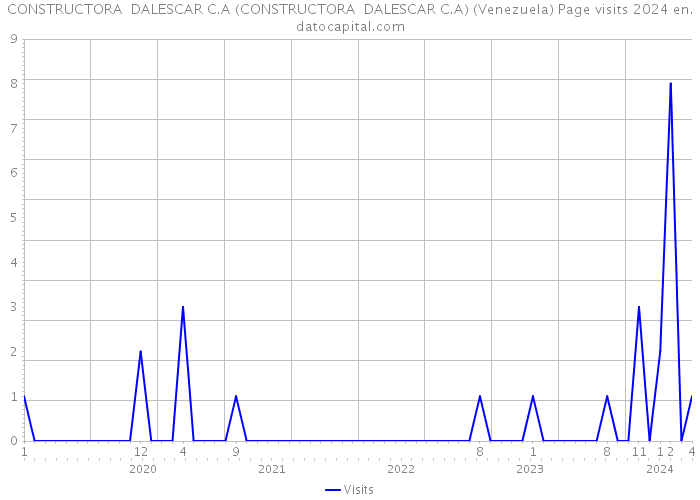 CONSTRUCTORA DALESCAR C.A (CONSTRUCTORA DALESCAR C.A) (Venezuela) Page visits 2024 