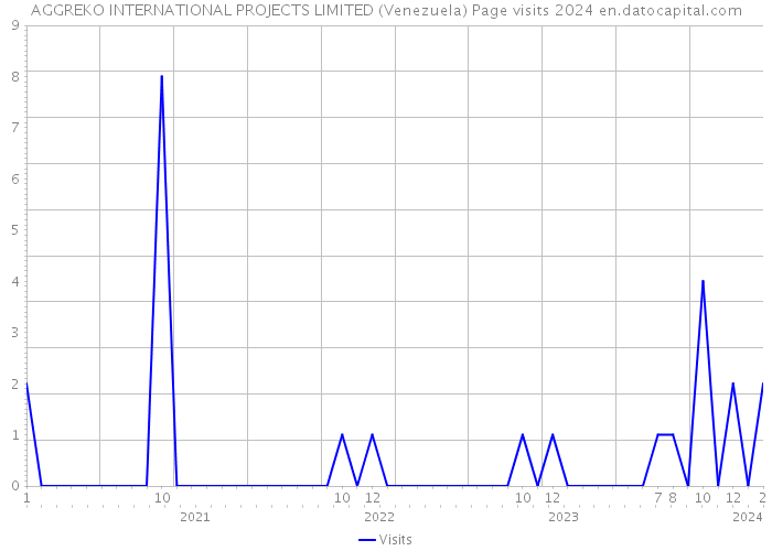 AGGREKO INTERNATIONAL PROJECTS LIMITED (Venezuela) Page visits 2024 