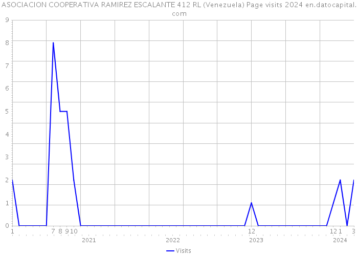 ASOCIACION COOPERATIVA RAMIREZ ESCALANTE 412 RL (Venezuela) Page visits 2024 