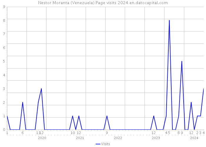 Nestor Moranta (Venezuela) Page visits 2024 