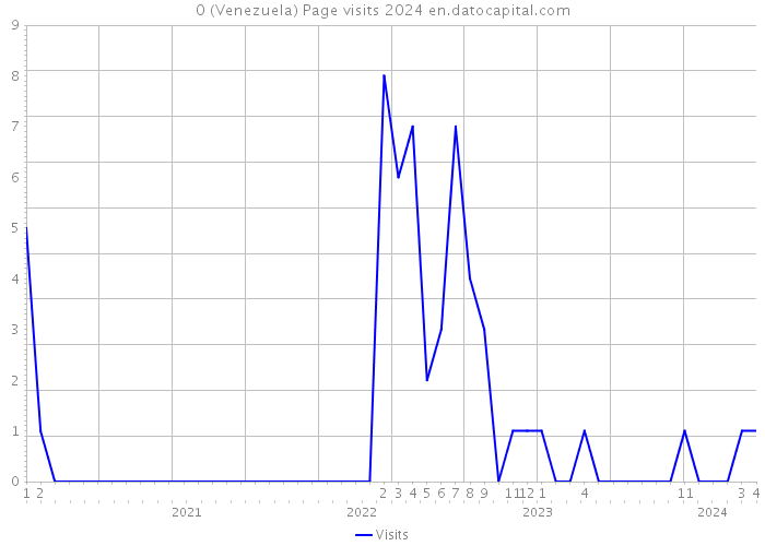 0 (Venezuela) Page visits 2024 
