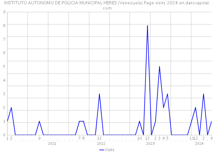 INSTITUTO AUTONOMO DE POLICIA MUNICIPAL HERES (Venezuela) Page visits 2024 