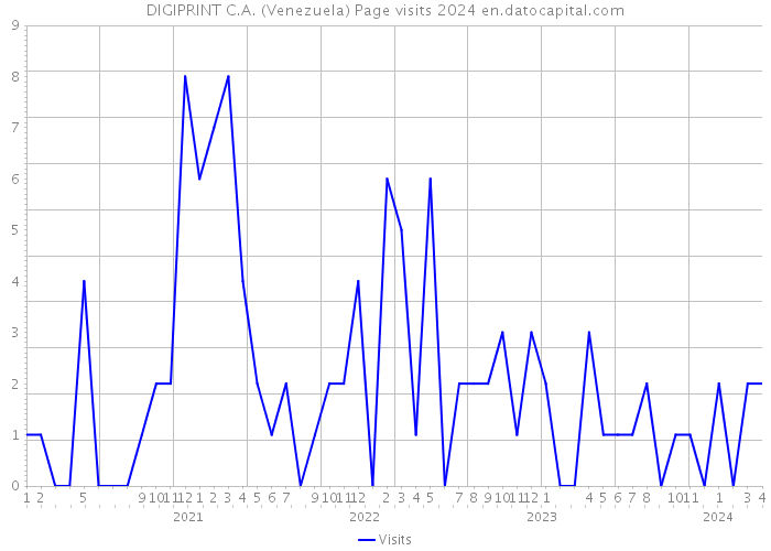 DIGIPRINT C.A. (Venezuela) Page visits 2024 