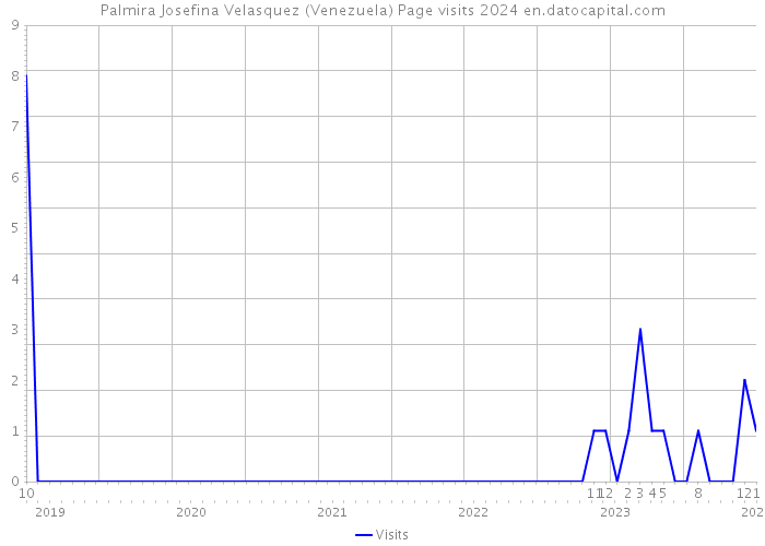Palmira Josefina Velasquez (Venezuela) Page visits 2024 