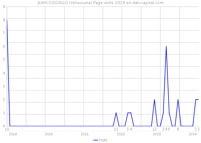 JUAN COGOLLO (Venezuela) Page visits 2024 