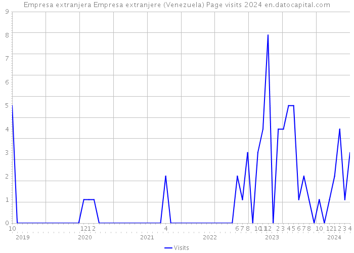 Empresa extranjera Empresa extranjere (Venezuela) Page visits 2024 