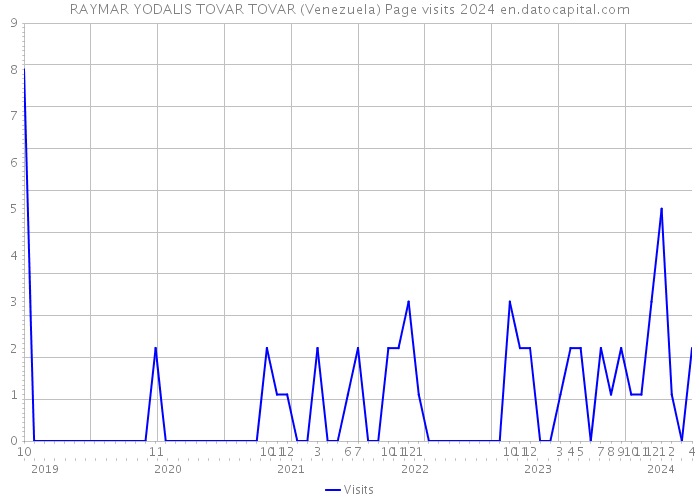 RAYMAR YODALIS TOVAR TOVAR (Venezuela) Page visits 2024 