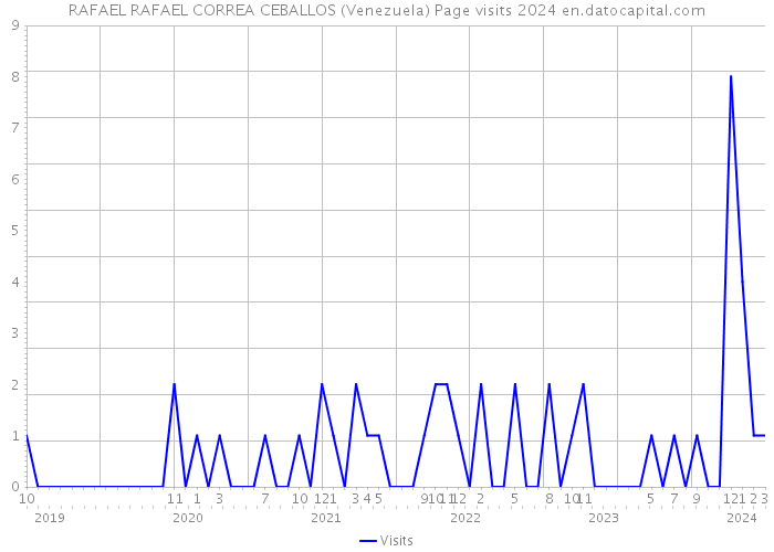 RAFAEL RAFAEL CORREA CEBALLOS (Venezuela) Page visits 2024 