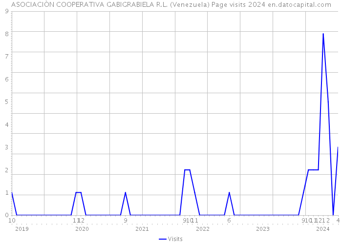 ASOCIACIÒN COOPERATIVA GABIGRABIELA R.L. (Venezuela) Page visits 2024 