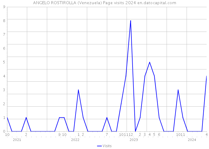 ANGELO ROSTIROLLA (Venezuela) Page visits 2024 