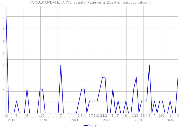 YOGUER URDANETA (Venezuela) Page visits 2024 