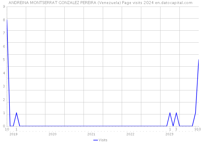 ANDREINA MONTSERRAT GONZALEZ PEREIRA (Venezuela) Page visits 2024 