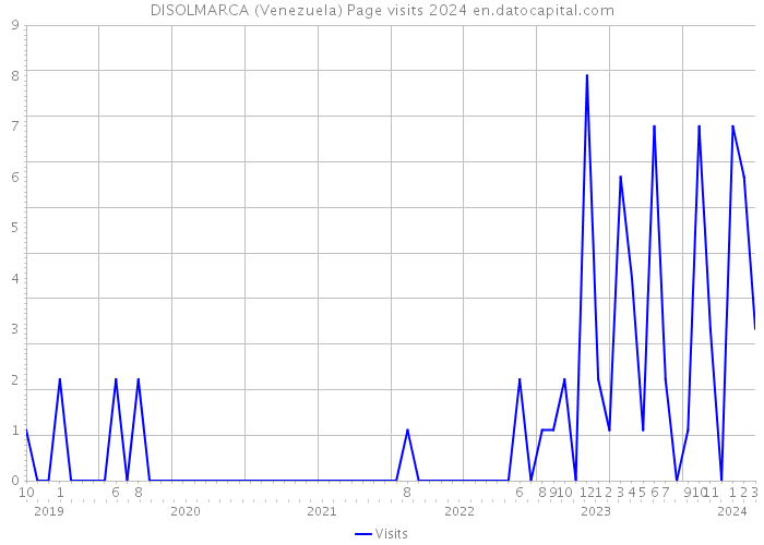 DISOLMARCA (Venezuela) Page visits 2024 
