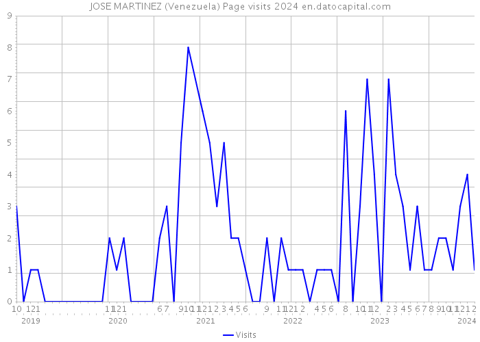 JOSE MARTINEZ (Venezuela) Page visits 2024 