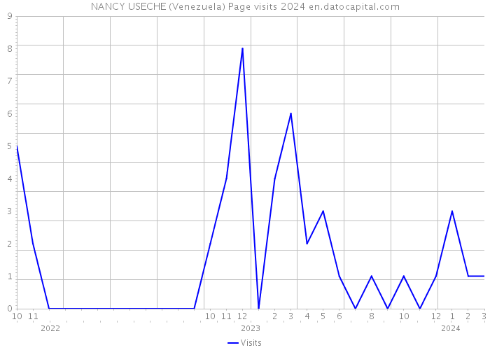 NANCY USECHE (Venezuela) Page visits 2024 