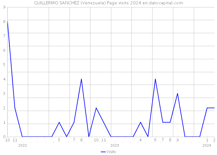 GUILLERMO SANCHEZ (Venezuela) Page visits 2024 