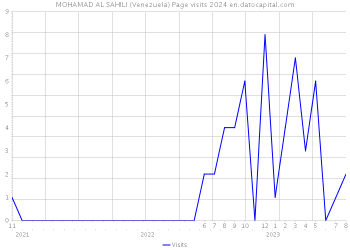 MOHAMAD AL SAHILI (Venezuela) Page visits 2024 