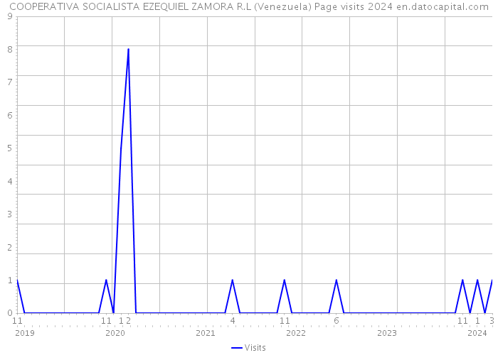 COOPERATIVA SOCIALISTA EZEQUIEL ZAMORA R.L (Venezuela) Page visits 2024 