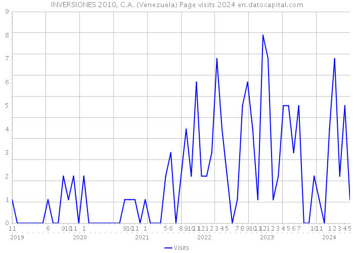 INVERSIONES 2010, C.A. (Venezuela) Page visits 2024 