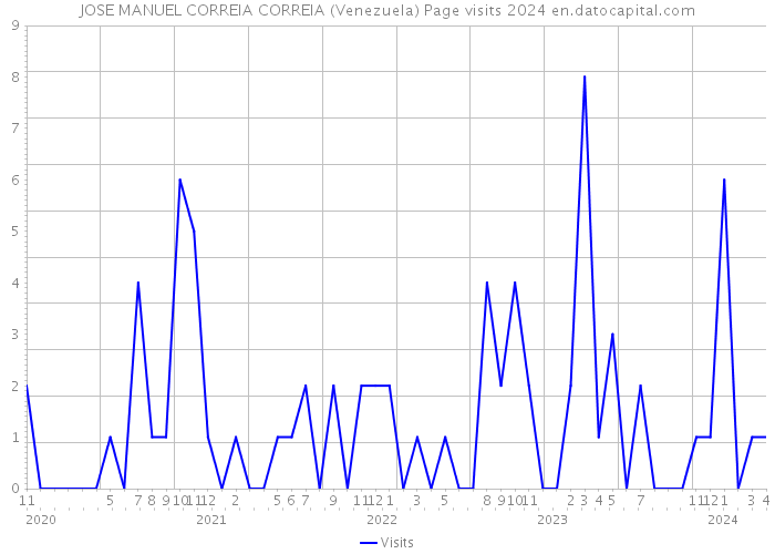 JOSE MANUEL CORREIA CORREIA (Venezuela) Page visits 2024 