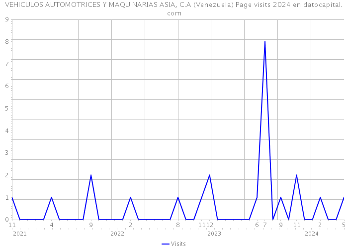 VEHICULOS AUTOMOTRICES Y MAQUINARIAS ASIA, C.A (Venezuela) Page visits 2024 