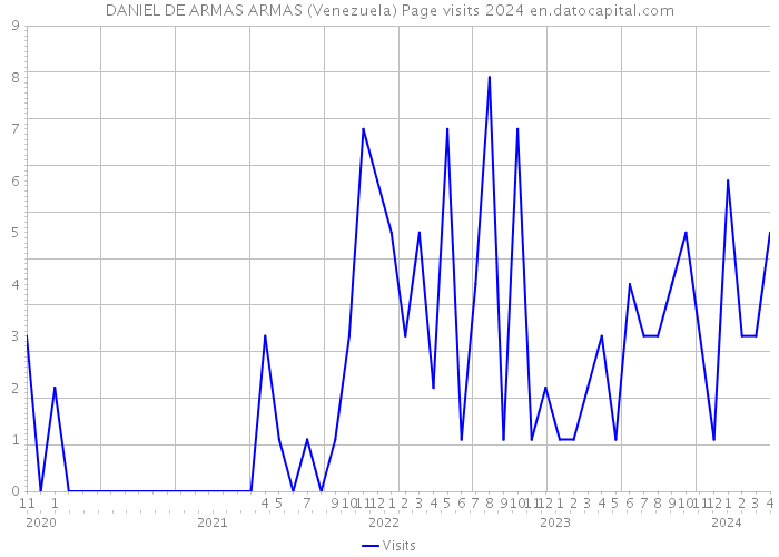 DANIEL DE ARMAS ARMAS (Venezuela) Page visits 2024 