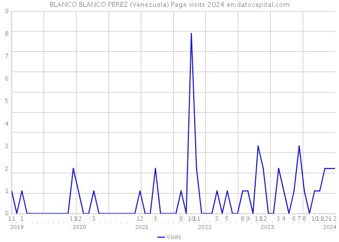 BLANCO BLANCO PEREZ (Venezuela) Page visits 2024 