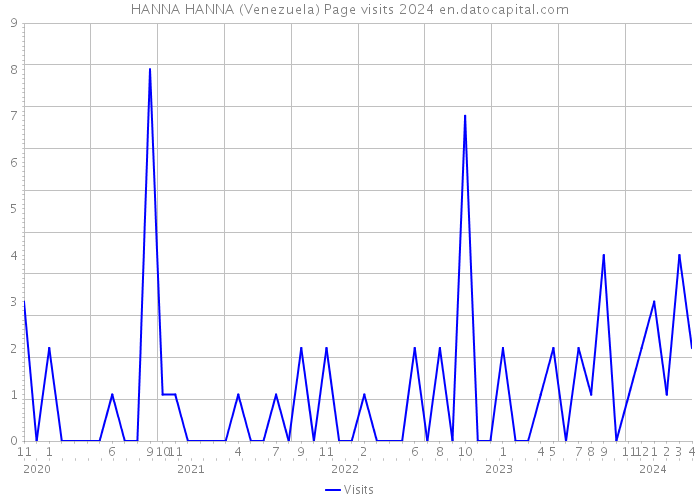 HANNA HANNA (Venezuela) Page visits 2024 