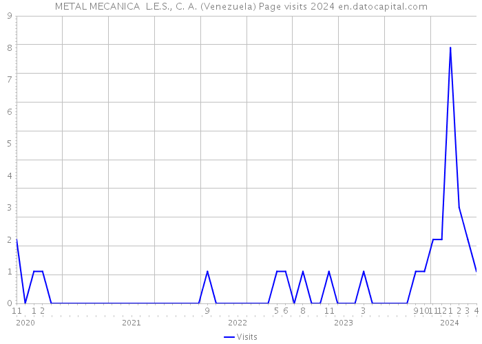 METAL MECANICA L.E.S., C. A. (Venezuela) Page visits 2024 