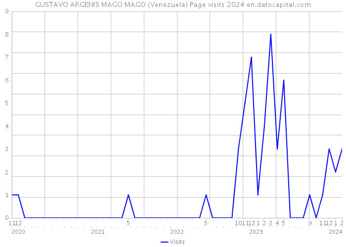 GUSTAVO ARGENIS MAGO MAGO (Venezuela) Page visits 2024 