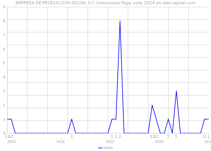EMPRESA DE PRODUCCION SOCIAL S.C (Venezuela) Page visits 2024 