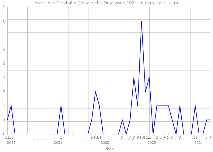 Mercedes Caraballo (Venezuela) Page visits 2024 