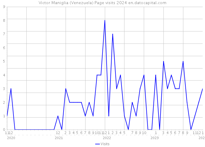 Victor Maniglia (Venezuela) Page visits 2024 