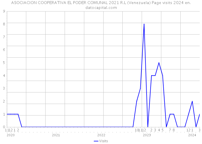 ASOCIACION COOPERATIVA EL PODER COMUNAL 2021 R.L (Venezuela) Page visits 2024 