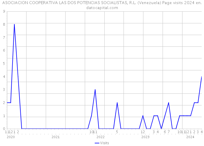 ASOCIACION COOPERATIVA LAS DOS POTENCIAS SOCIALISTAS, R.L. (Venezuela) Page visits 2024 