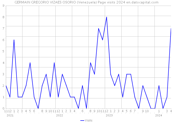 GERMAIN GREGORIO VIZAES OSORIO (Venezuela) Page visits 2024 