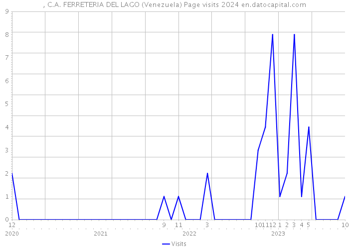 , C.A. FERRETERIA DEL LAGO (Venezuela) Page visits 2024 
