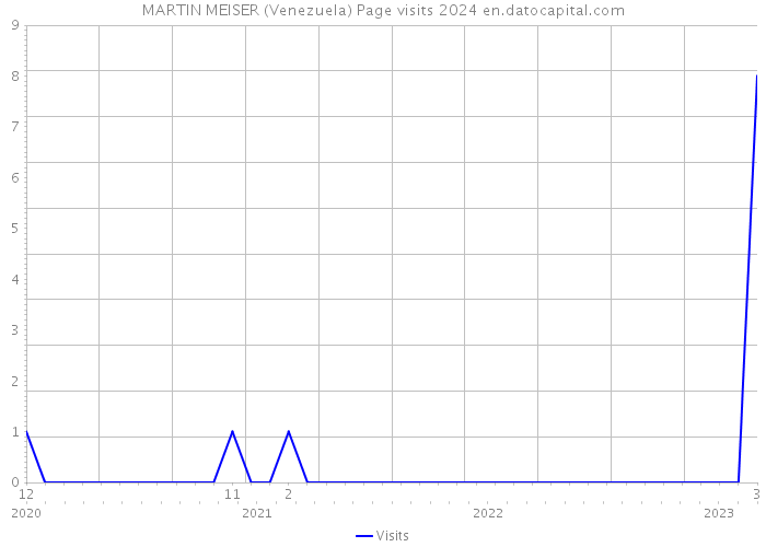 MARTIN MEISER (Venezuela) Page visits 2024 