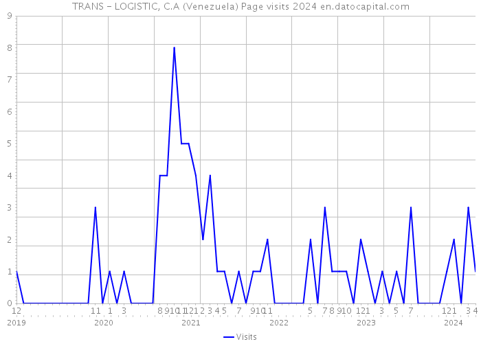 TRANS - LOGISTIC, C.A (Venezuela) Page visits 2024 