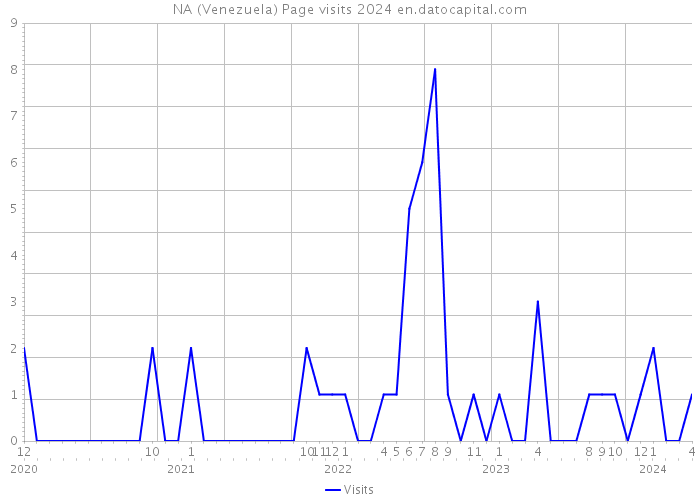 NA (Venezuela) Page visits 2024 