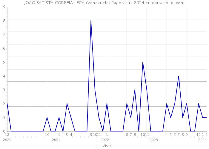 JOAO BATISTA CORREIA LECA (Venezuela) Page visits 2024 