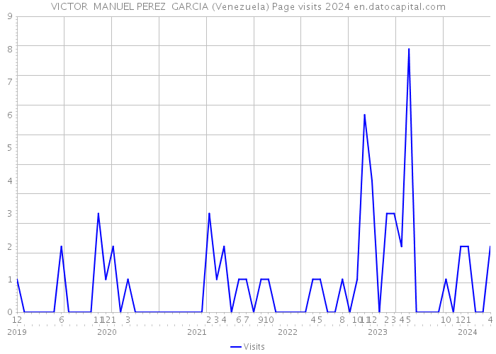 VICTOR MANUEL PEREZ GARCIA (Venezuela) Page visits 2024 