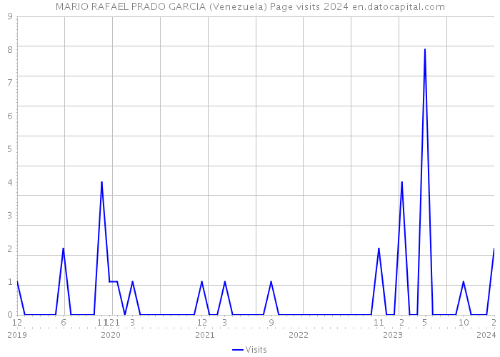 MARIO RAFAEL PRADO GARCIA (Venezuela) Page visits 2024 